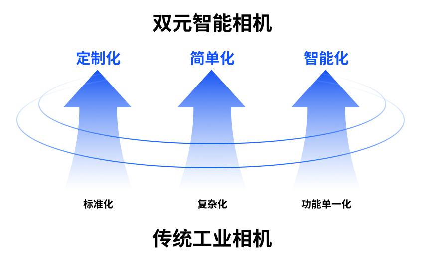 智能之眼丨双元智能相机领跑工业“智”造